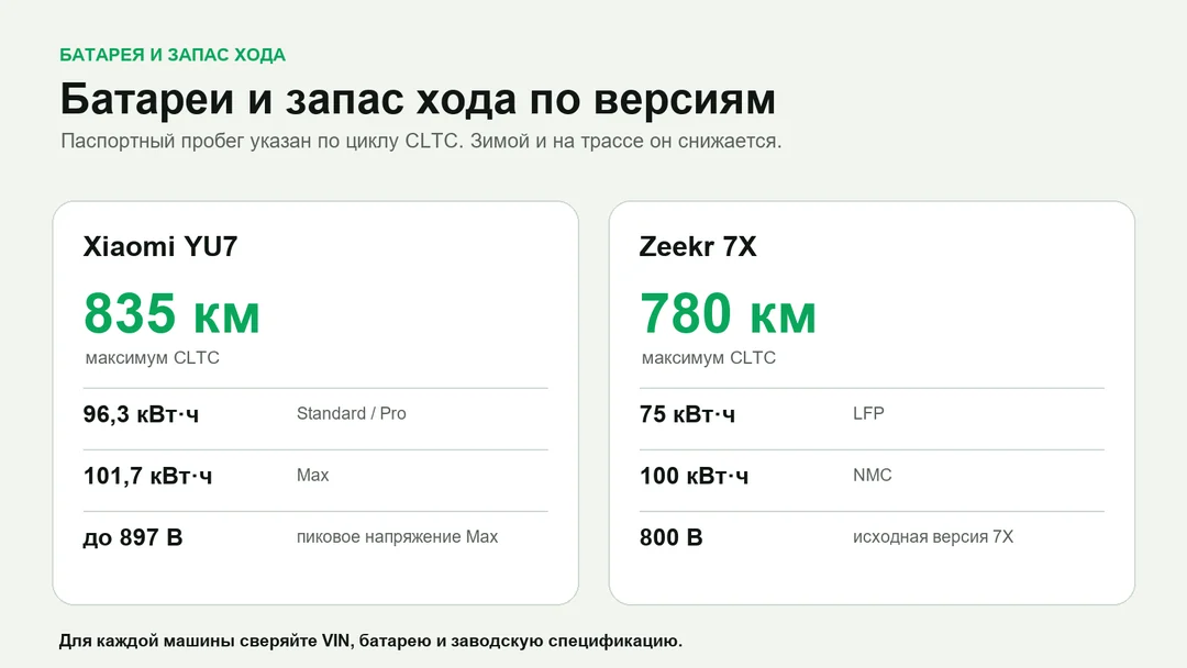 Батареи и паспортный запас хода Xiaomi YU7 и Zeekr 7X