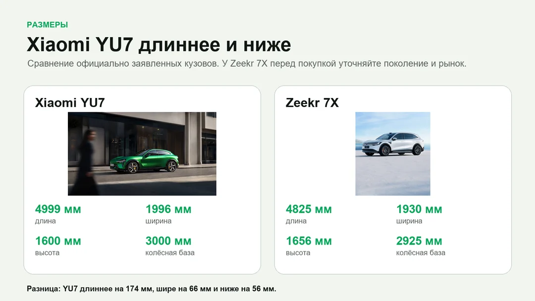 Размеры кузова Xiaomi YU7 и Zeekr 7X