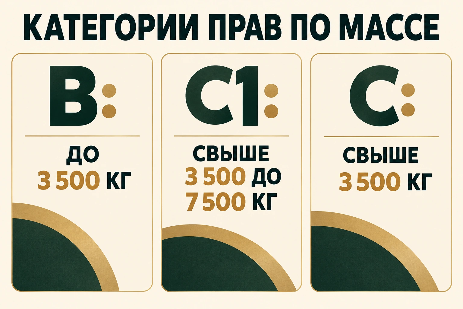 Категории по разрешённой максимальной массе. Число мест, тип автомобиля и остальные условия допуска проверяются отдельно Категории прав по массе: b: до 3 500 кг, c1: свыше 3 500 до 7 500 кг, c: свыше 3 500 кг