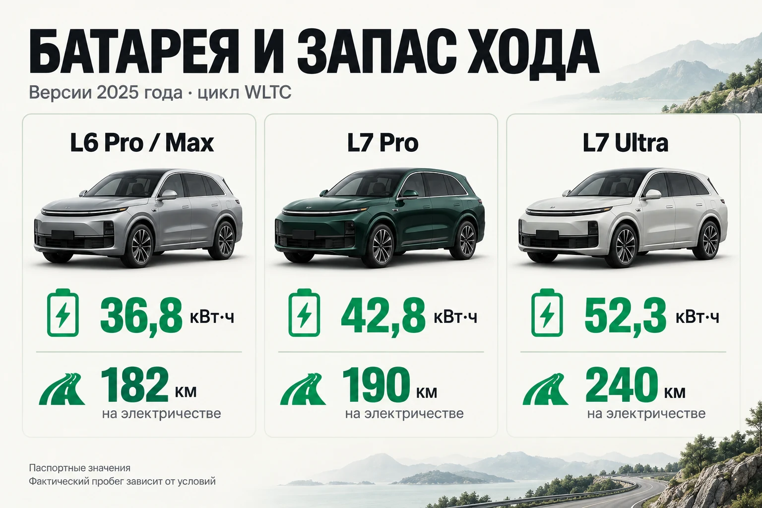 Паспортные значения WLTC; фактический пробег зависит от условий. Ёмкость батарей и электрический запас хода L6 и L7 по WLTC для версий 2025 года