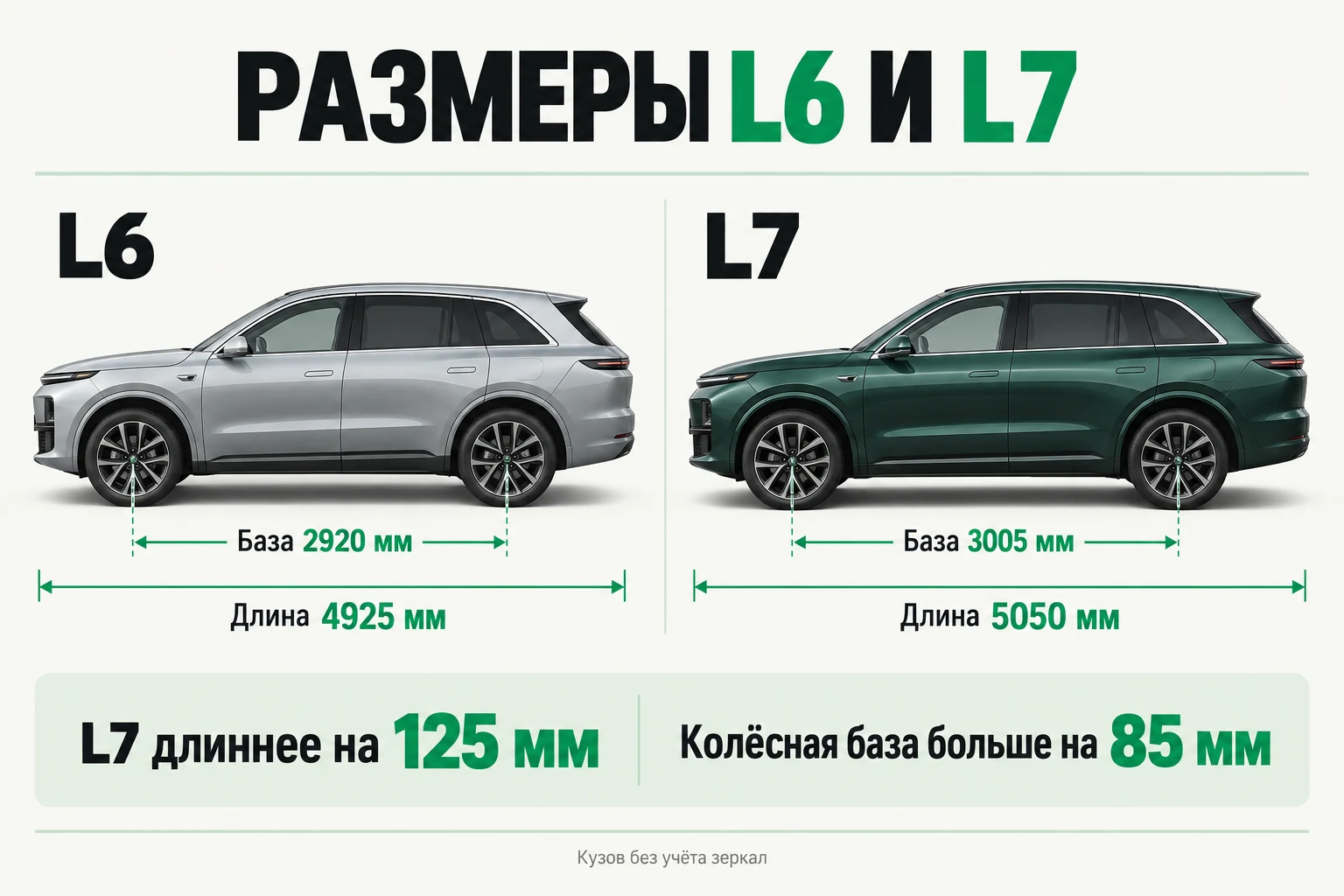 L7 длиннее на 125 мм; колёсная база больше на 85 мм. Сравнение длины и колёсной базы Li Auto L6 и L7