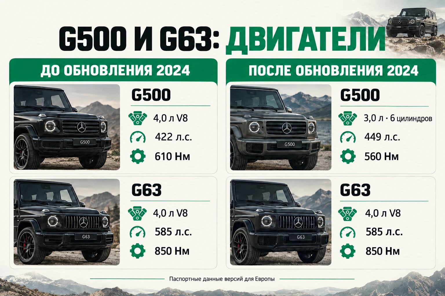 Сравнение двигателей G500 и G63: 422 и 585 л.с. до обновления, 449 и 585 л.с. после него