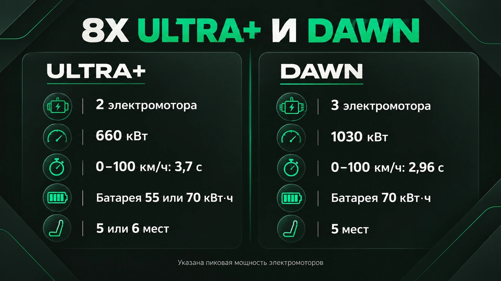 Отличия ZEEKR 8X ULTRA+ и DAWN: электромоторы, динамика, батарея и места