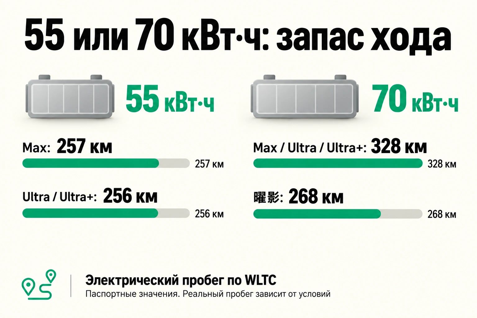 Электрический запас хода ZEEKR 8X по WLTC для батарей 55 и 70 кВт·ч, отдельно для трёхмоторной версии