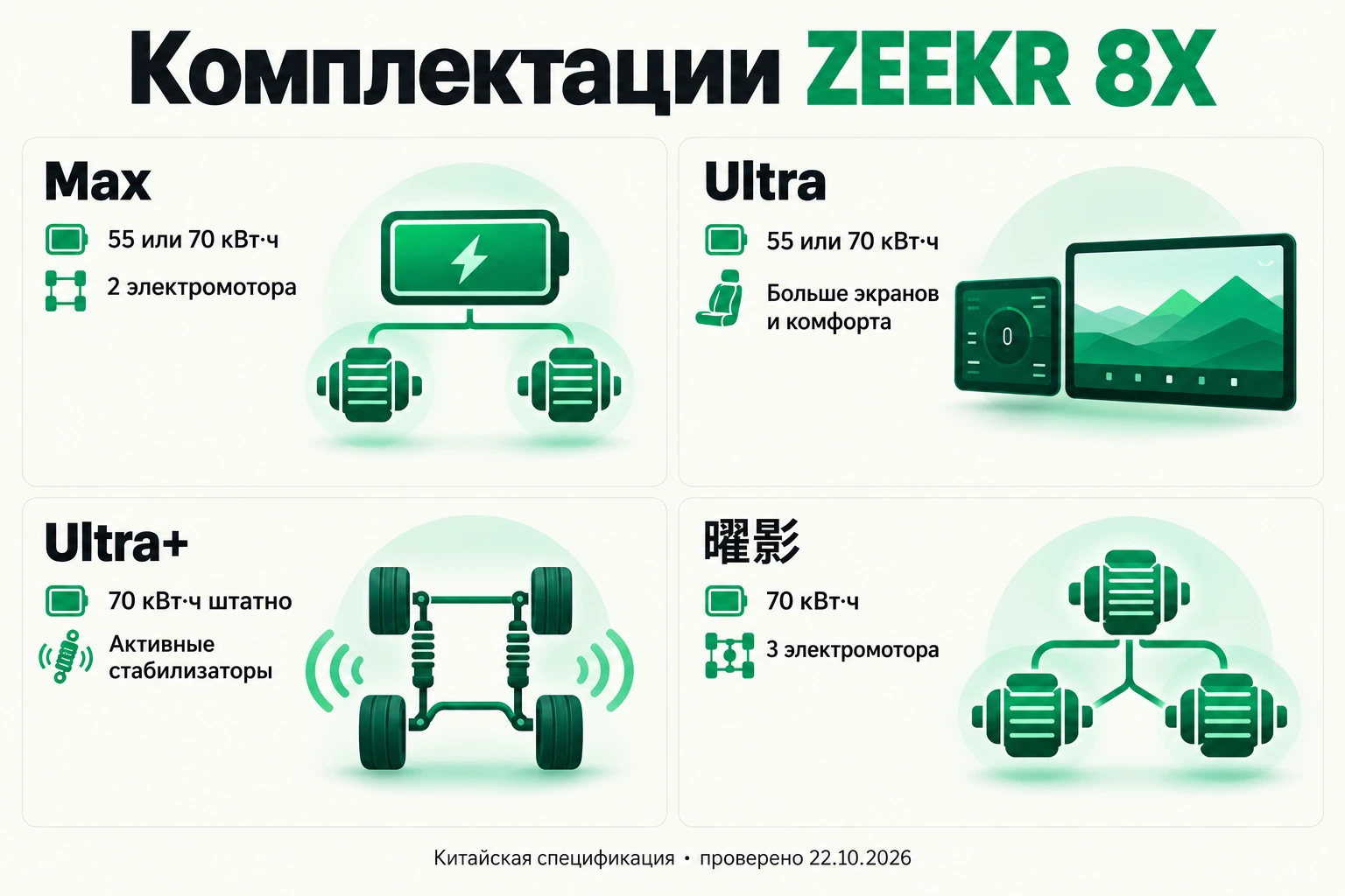 Четыре заводские версии ZEEKR 8X: Max, Ultra, Ultra+ и 曜影, батареи и основные различия