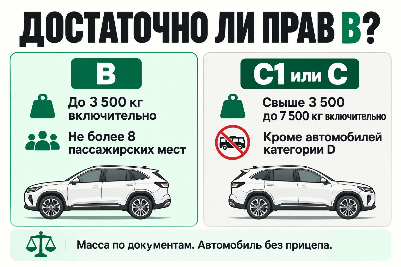 Категория B: максимальная масса до 3 500 кг включительно и не более восьми пассажирских мест; C1 или C: свыше 3 500 до 7 500 кг, кроме категории D