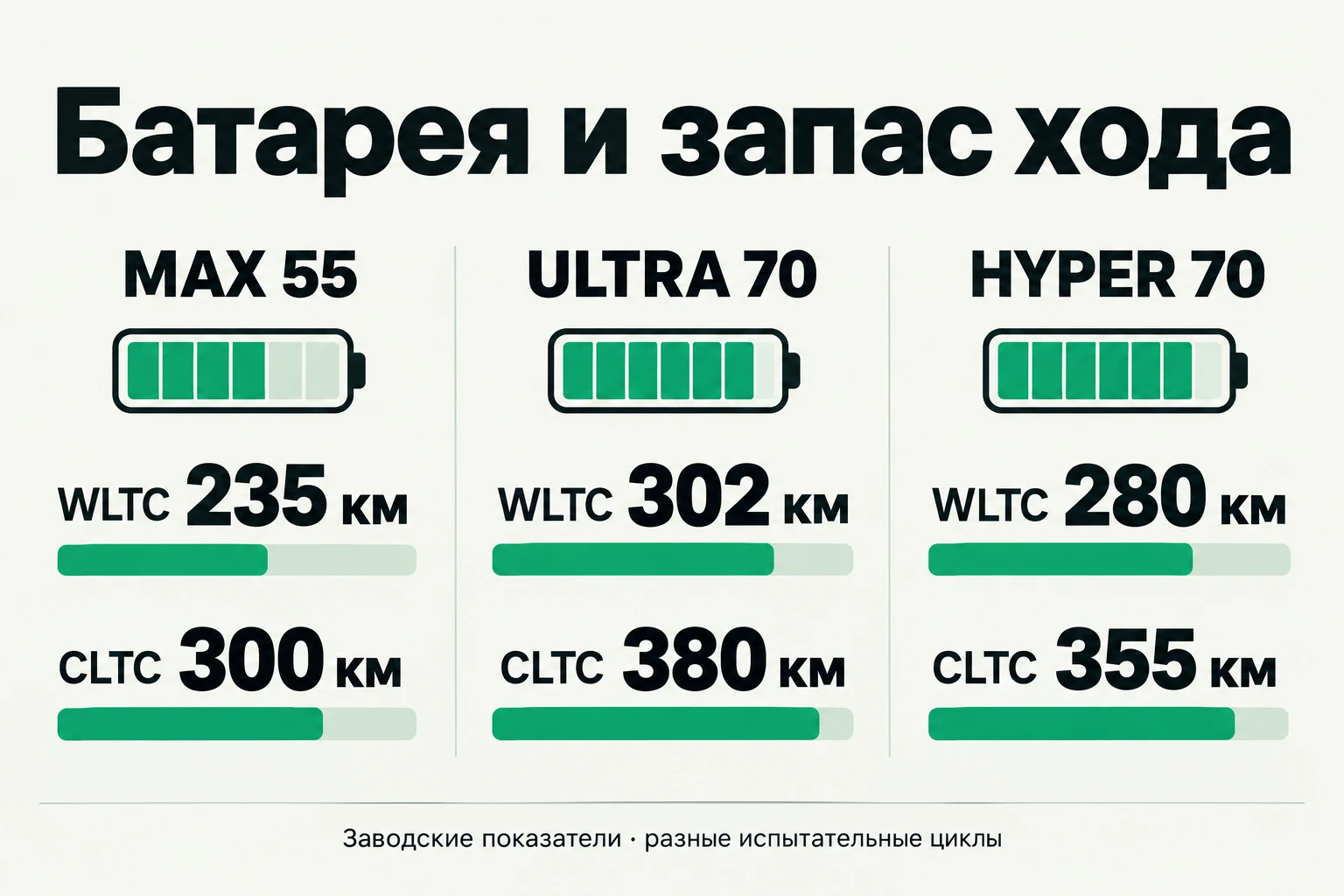 Ultra 70 имеет больший заявленный электрический пробег, чем Hyper 70. Одинаковая ёмкость батареи не означает одинаковую дальность. Электрический запас хода MAX 55, Ultra 70 и Hyper 70 в отдельных циклах WLTC и CLTC