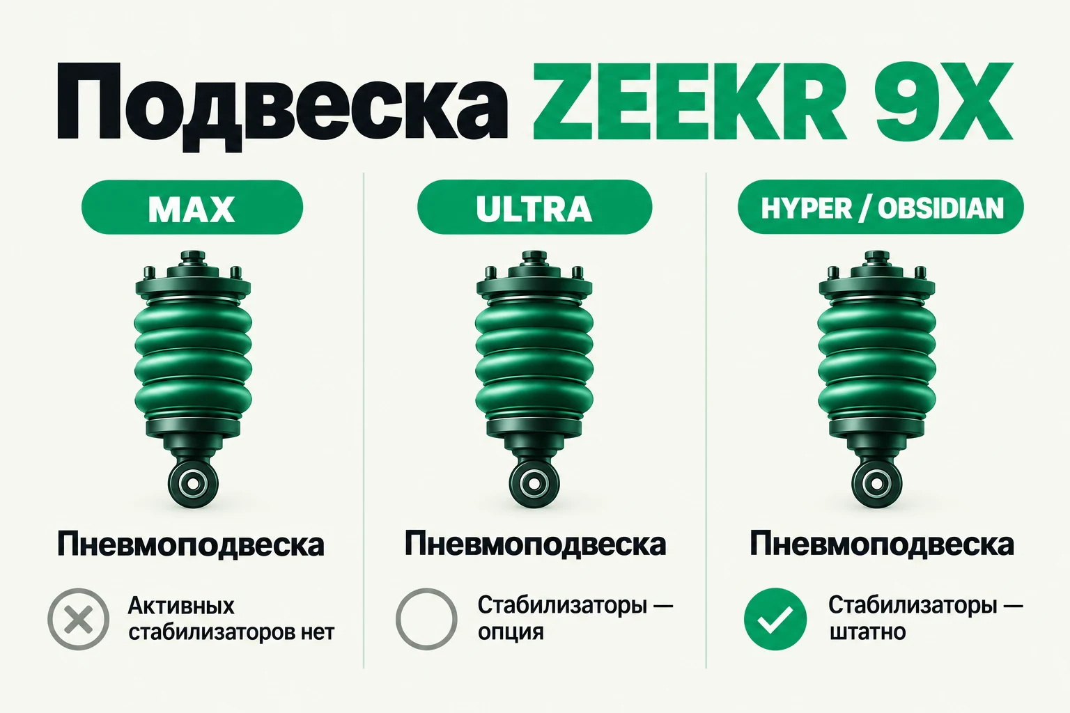 Пневмоподвеска регулирует работу подвески и высоту кузова. Активные стабилизаторы — отдельное оборудование для управления креном. Пневмоподвеска у всех версий 9X; активные стабилизаторы отсутствуют у MAX, опциональны у Ultra и штатны у Hyper и Obsidian