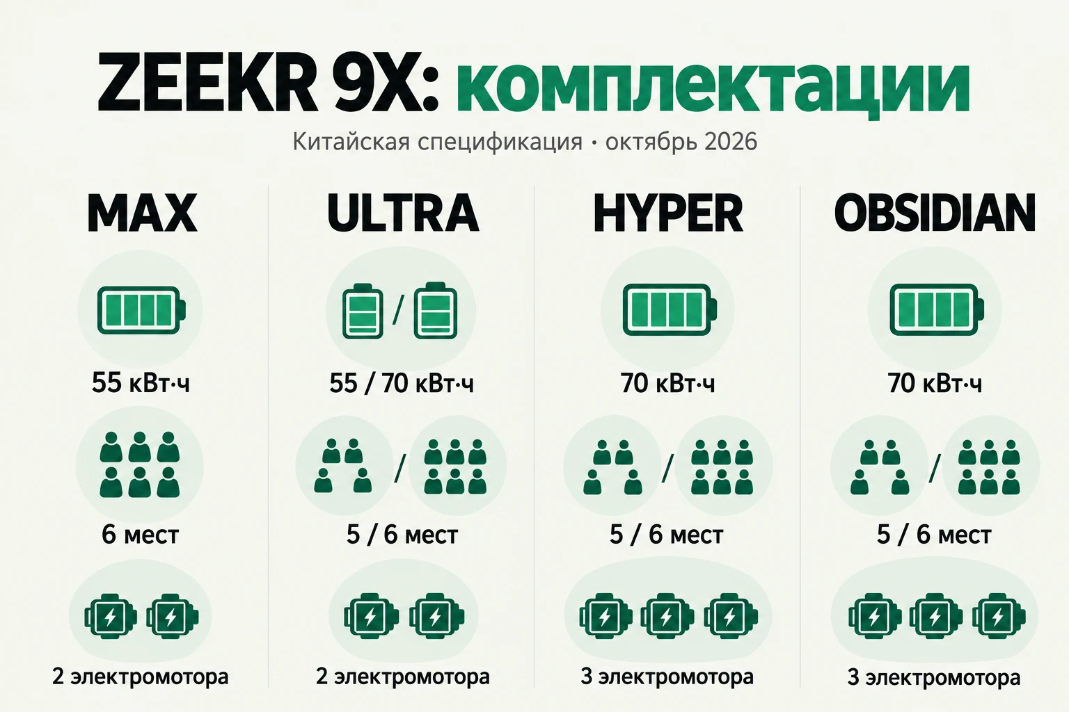 У MAX фиксированы шесть мест и батарея 55 кВт·ч. Ultra, Hyper и Obsidian существуют с пятью или шестью местами. Комплектации китайского ZEEKR 9X: MAX 55 кВт·ч и шесть мест, Ultra 55 или 70, Hyper и Obsidian 70