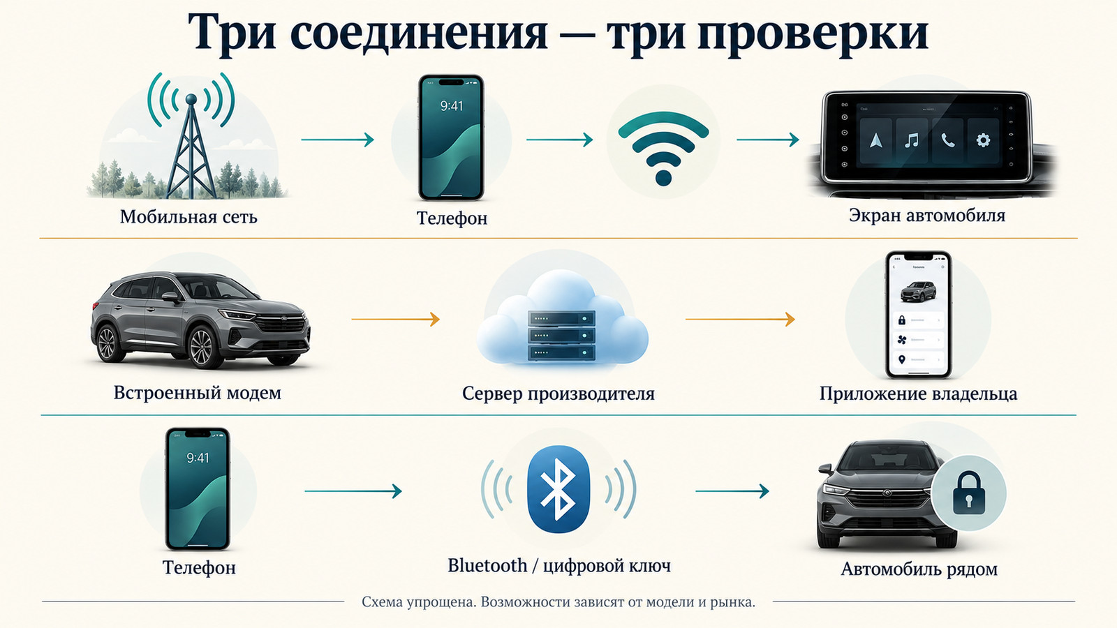 Три соединения автомобиля и отдельная проверка каждого