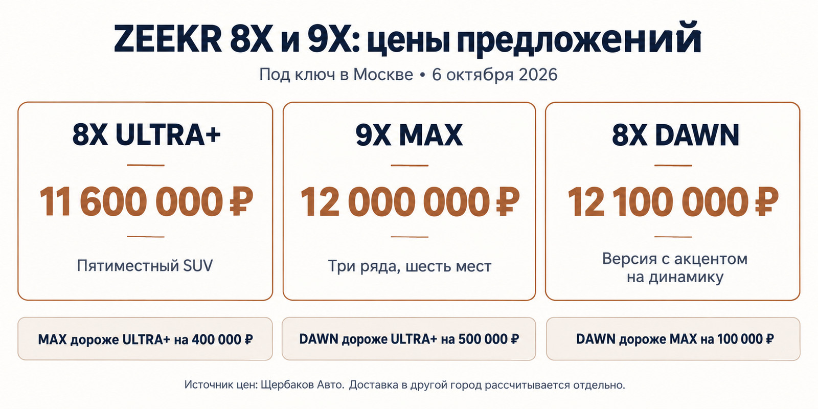 Цены ZEEKR 8X ULTRA+, 9X MAX и 8X DAWN на 6 октября 2026 года