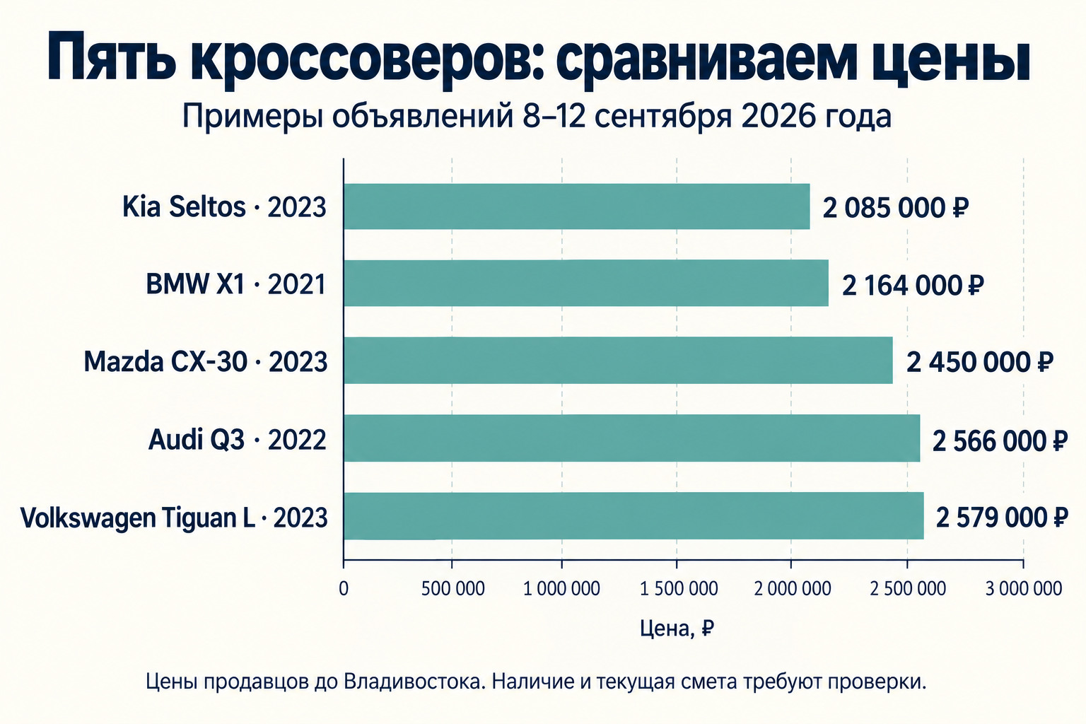 Пять цен до Владивостока: Seltos 2 085 000, X1 2 164 000, CX-30 2 450 000, Q3 2 566 000, Tiguan L 2 579 000 рублей