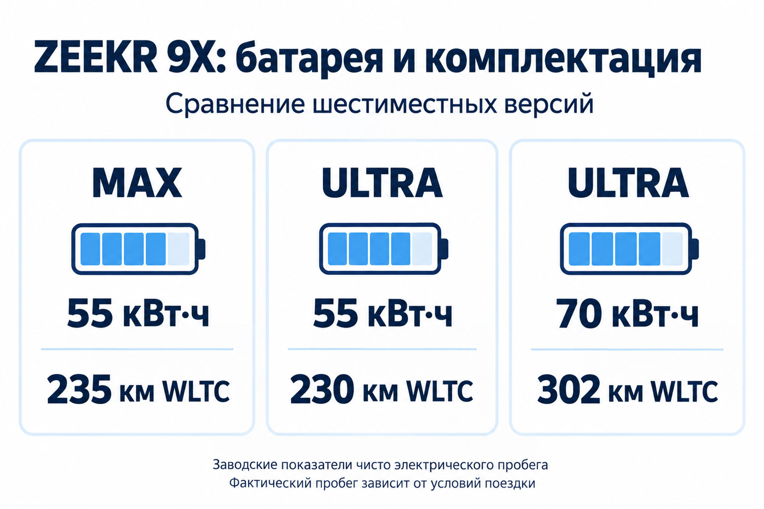 Сравнение шестиместных ZEEKR 9X: MAX 55 — 235 км WLTC, ULTRA 55 — 230 км, ULTRA 70 — 302 км