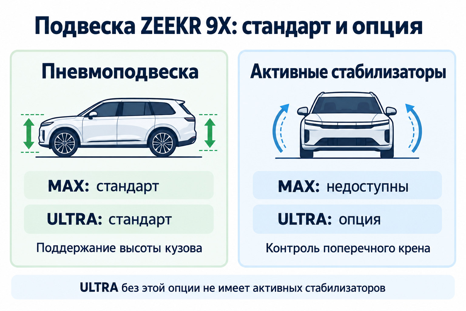 Пневмоподвеска стандартна в MAX и ULTRA; активные стабилизаторы недоступны в MAX и предлагаются как опция ULTRA