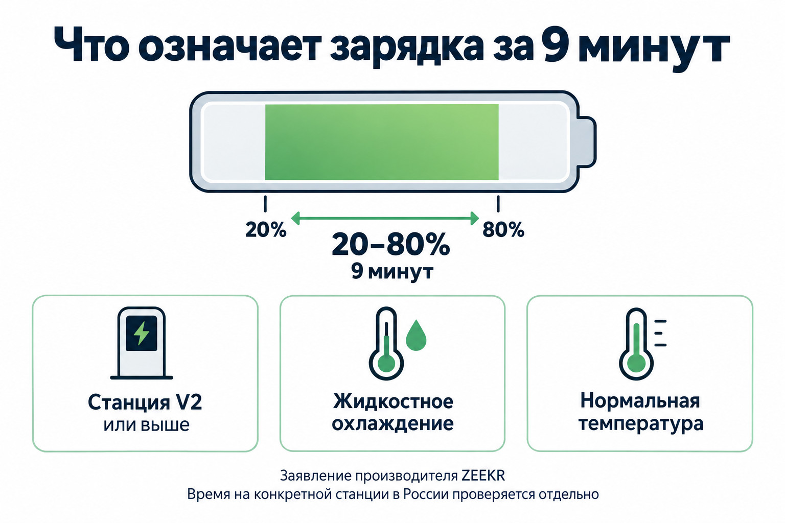 Заявленные 9 минут относятся к зарядке с 20 до 80 процентов на станции V2 или выше с жидкостным охлаждением при нормальной температуре