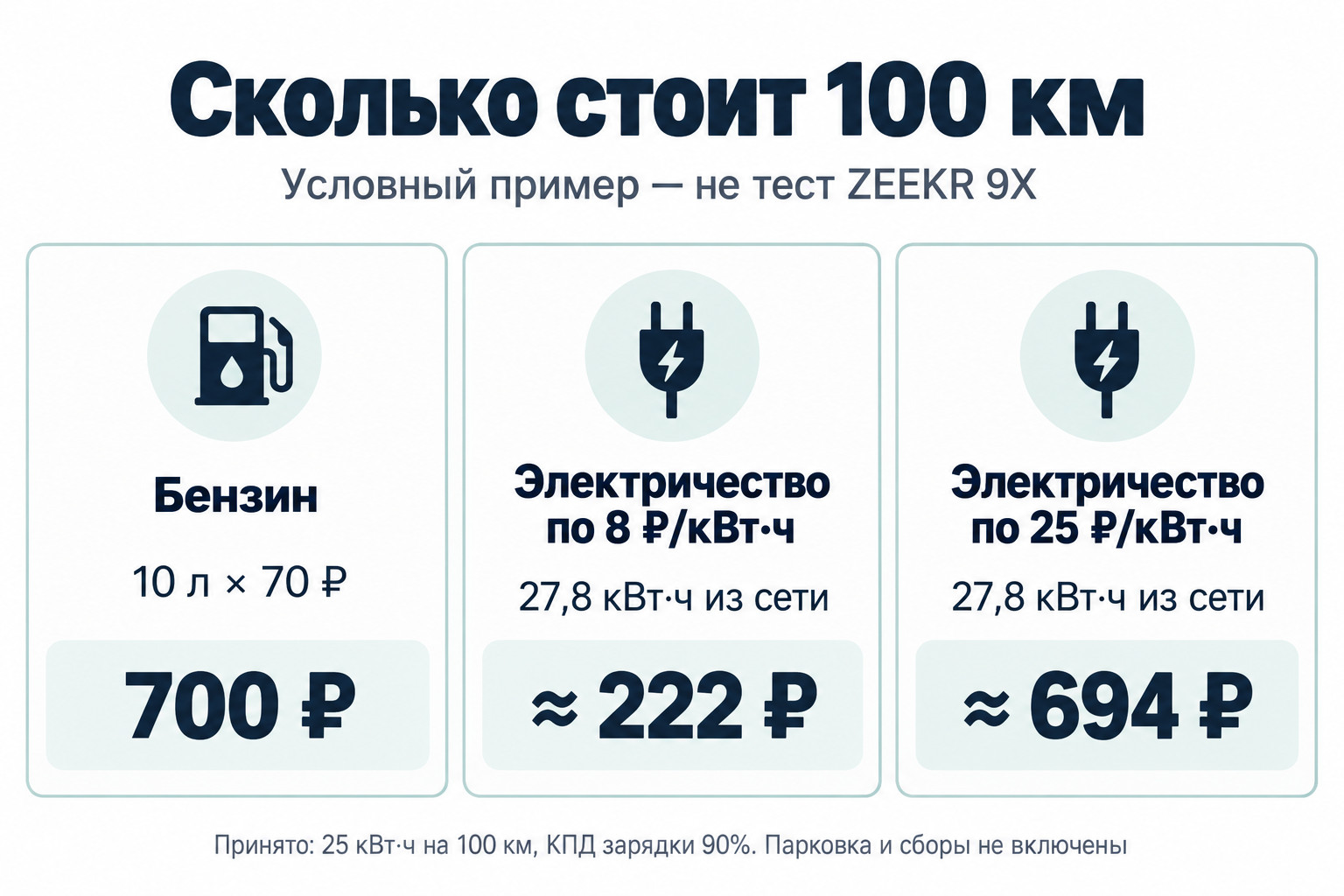 Условный расчёт на 100 км: бензин 700 рублей, электричество по 8 рублей за киловатт-час около 222 рублей, по 25 рублей около 694 рублей