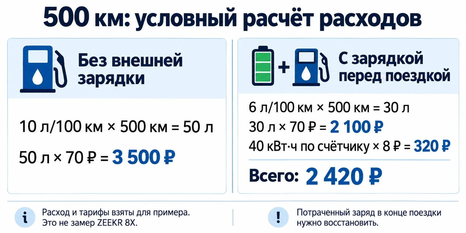 Условный расчёт расходов на 500 километров с бензином и внешней зарядкой