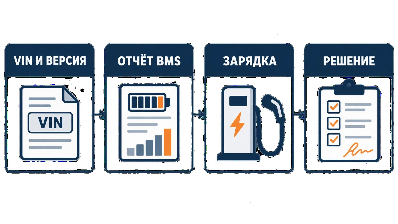 Схема проверки подержанного Zeekr: VIN, отчёт BMS, зарядка и решение