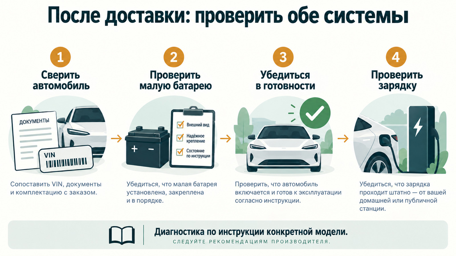Сверка автомобиля, диагностика малой батареи, проверка готовности и зарядки