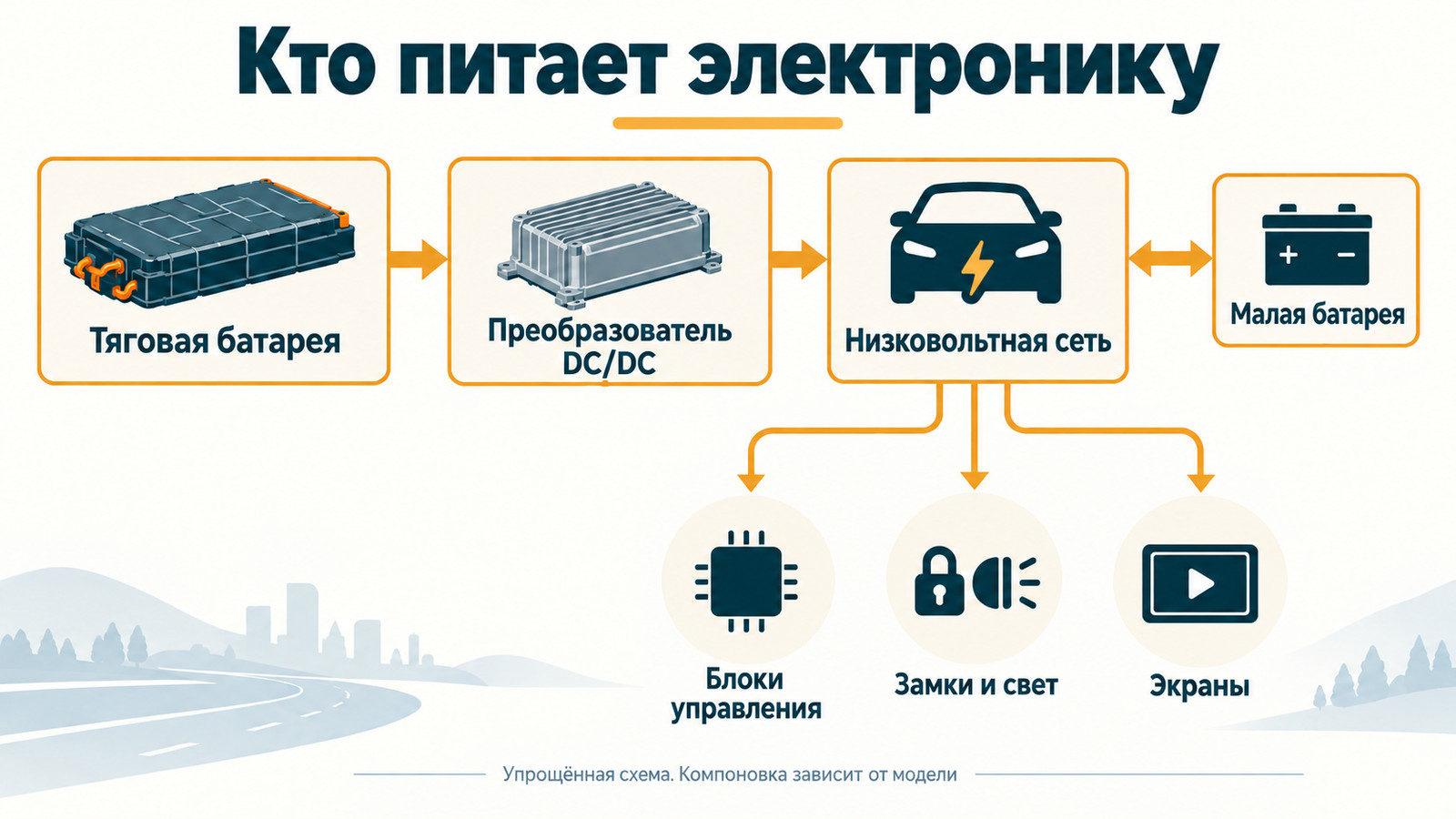 Тяговая батарея, DC/DC, низковольтная сеть и малая батарея на упрощённой схеме